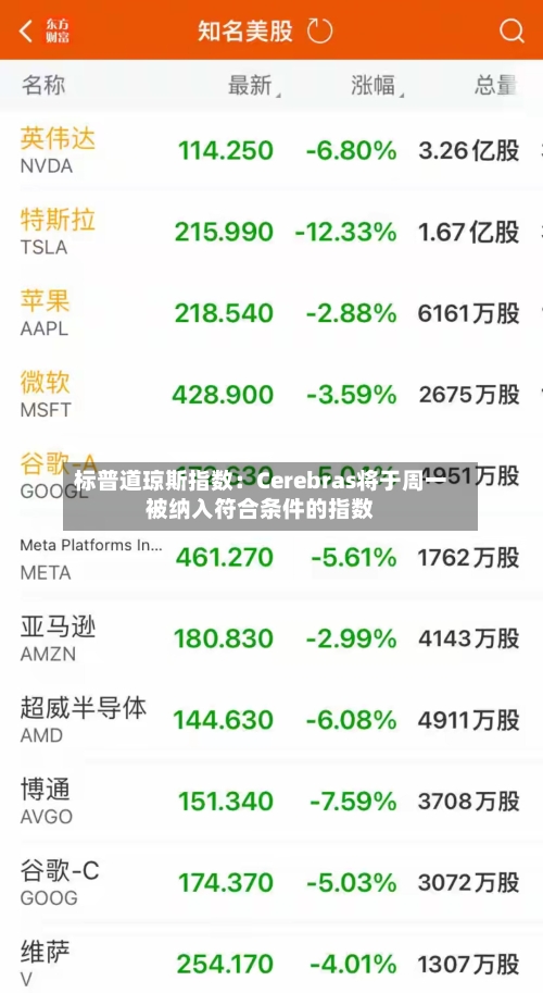 标普道琼斯指数：Cerebras将于周一被纳入符合条件的指数
